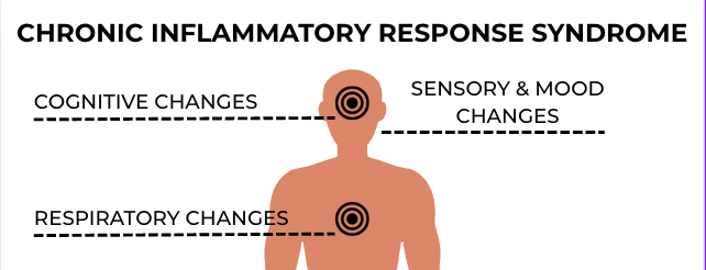 Symptoms of Chronic Inflammatory Response Syndrome (CIRS) and Mold Exposure
